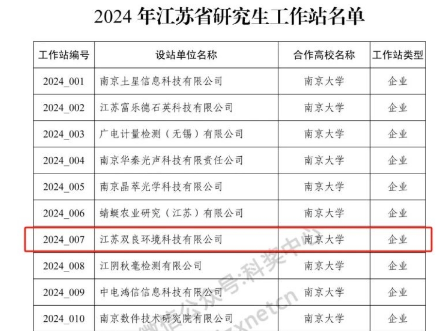 喜訊！雙良環境成功獲批2024年江蘇省研究生工作站